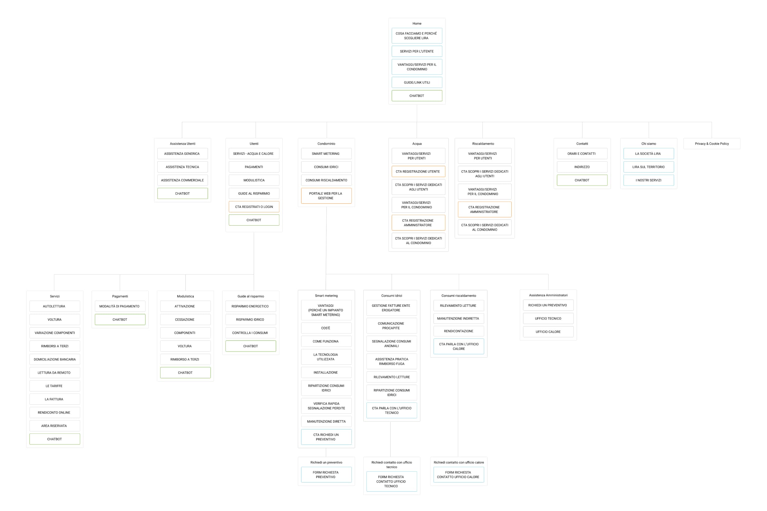 Sitemap with new content organization of the website