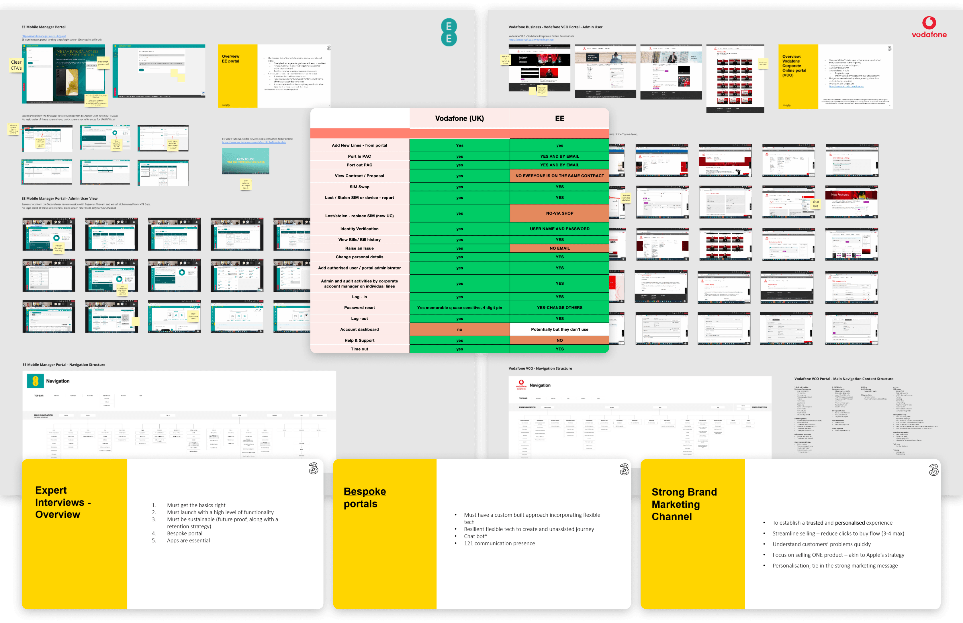 Competitor B2B telco portals analysis